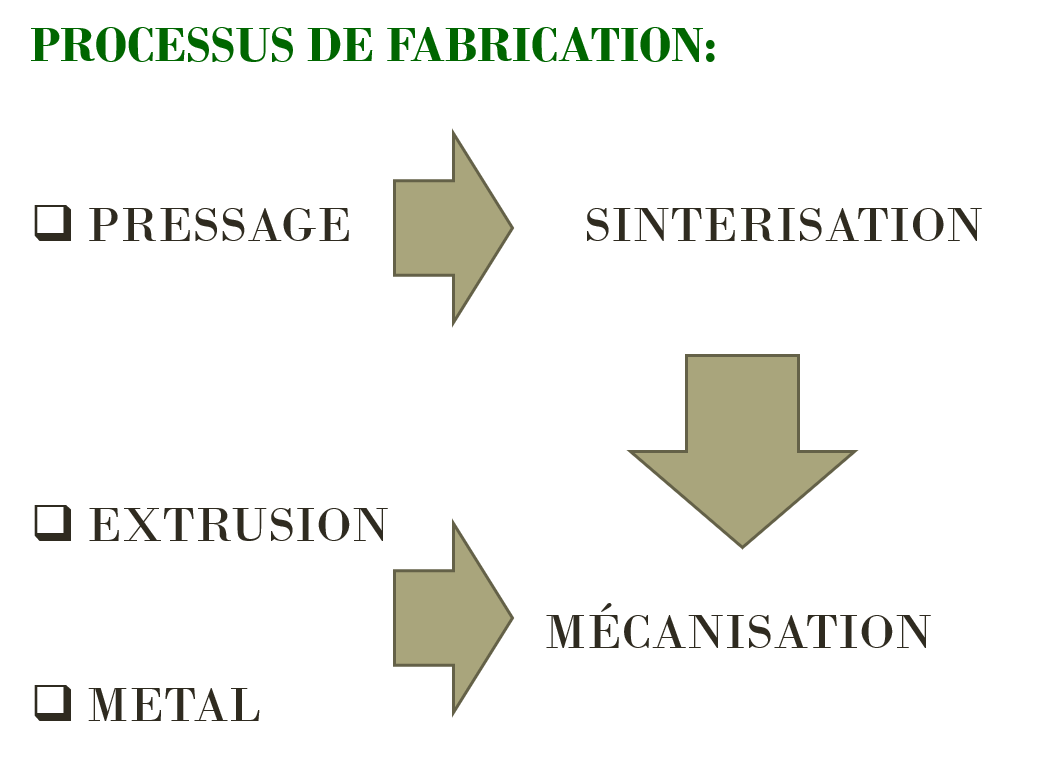 Processus PTFE